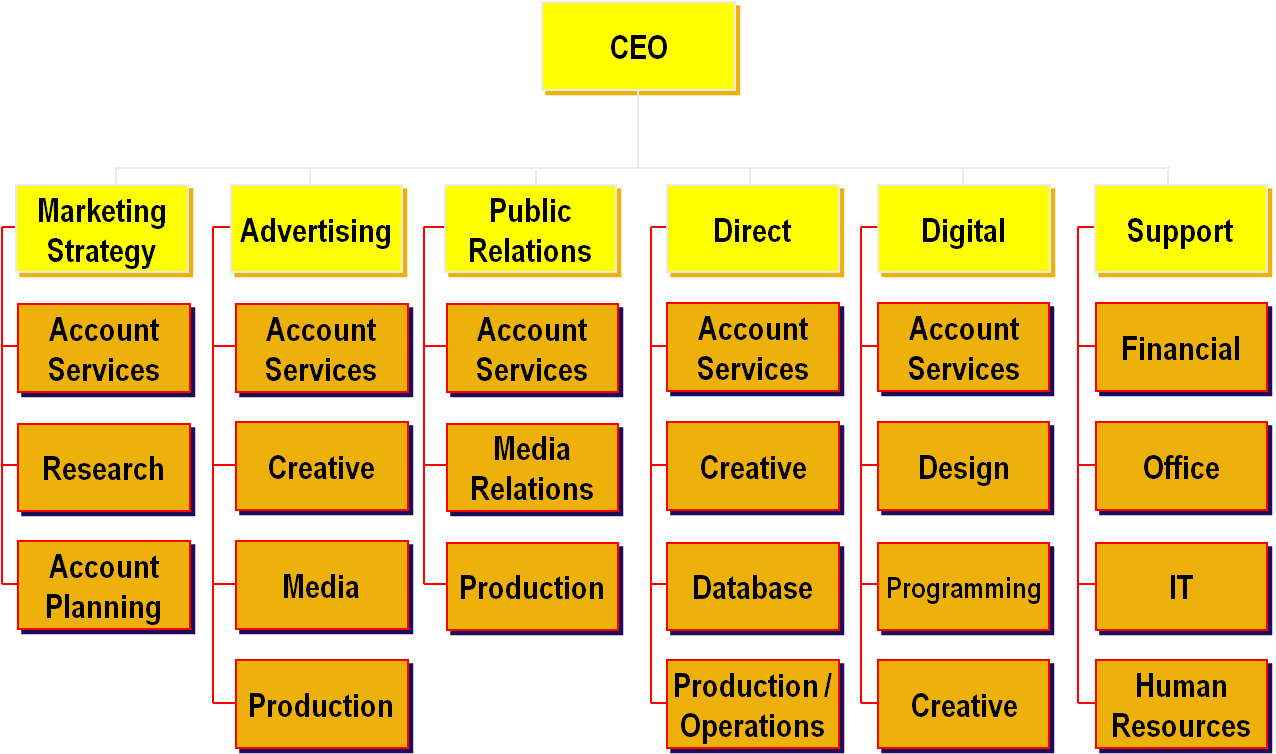 HugeDomains.com  Advertising agency, Organizational chart, Agency
